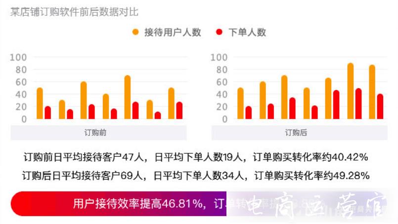 京東怎么提升客服詢單轉(zhuǎn)化率?京東熱門客服工具合集